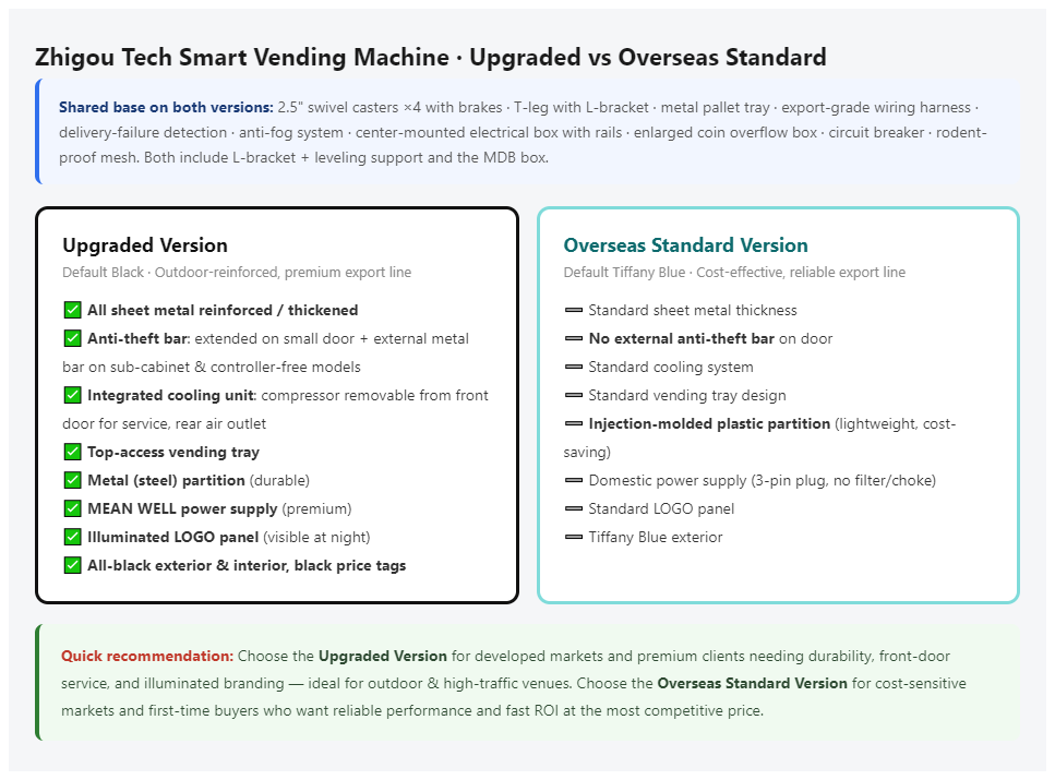 the Differences Between Upgraded and Standard Configurations of Zhigou Spiral Vending Machines.png