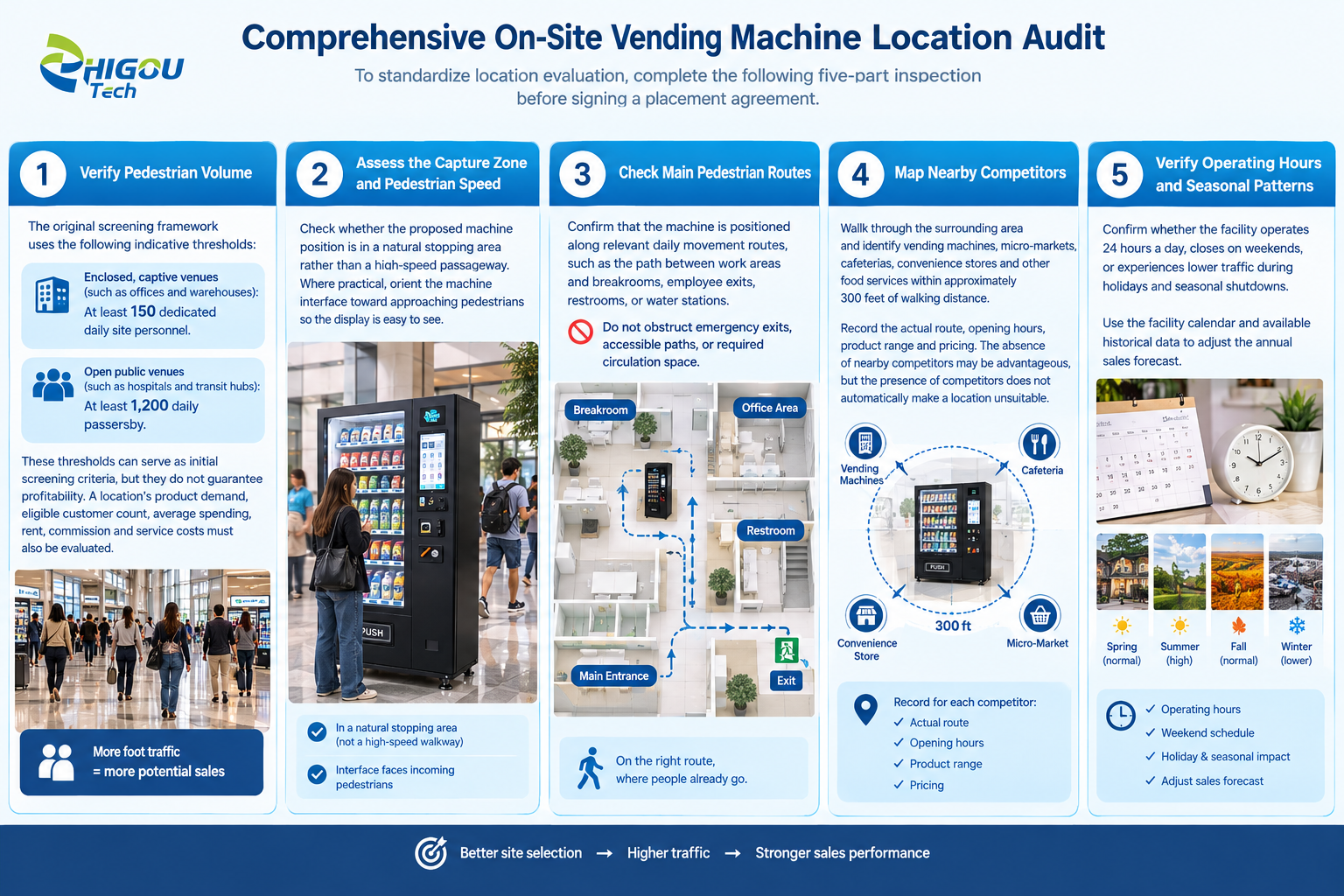 Comprehensive On-Site Vending Machine Location Audit.png