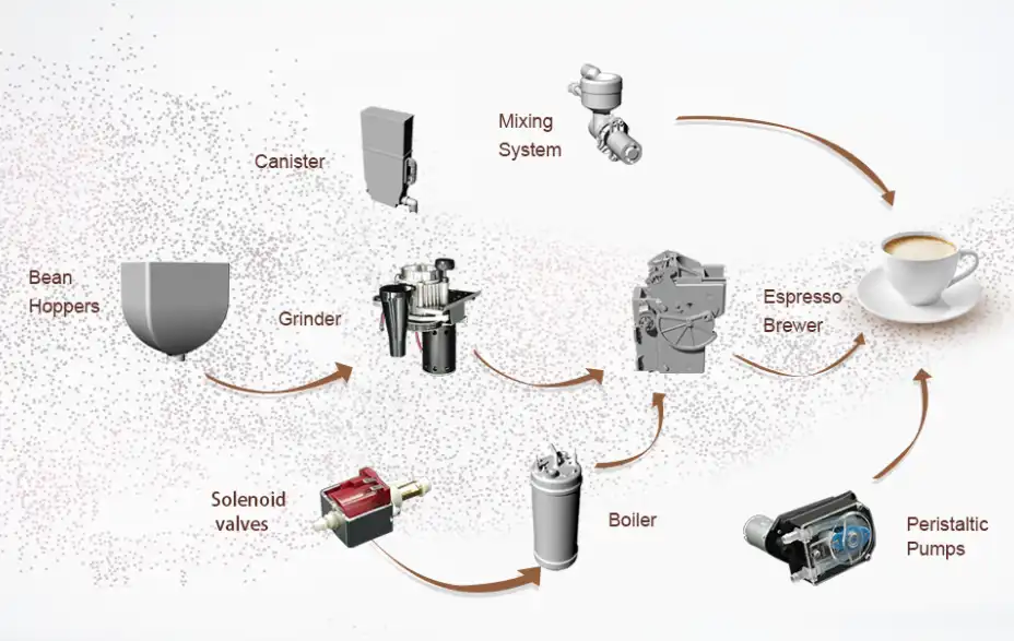 How Do Coffee Vend···