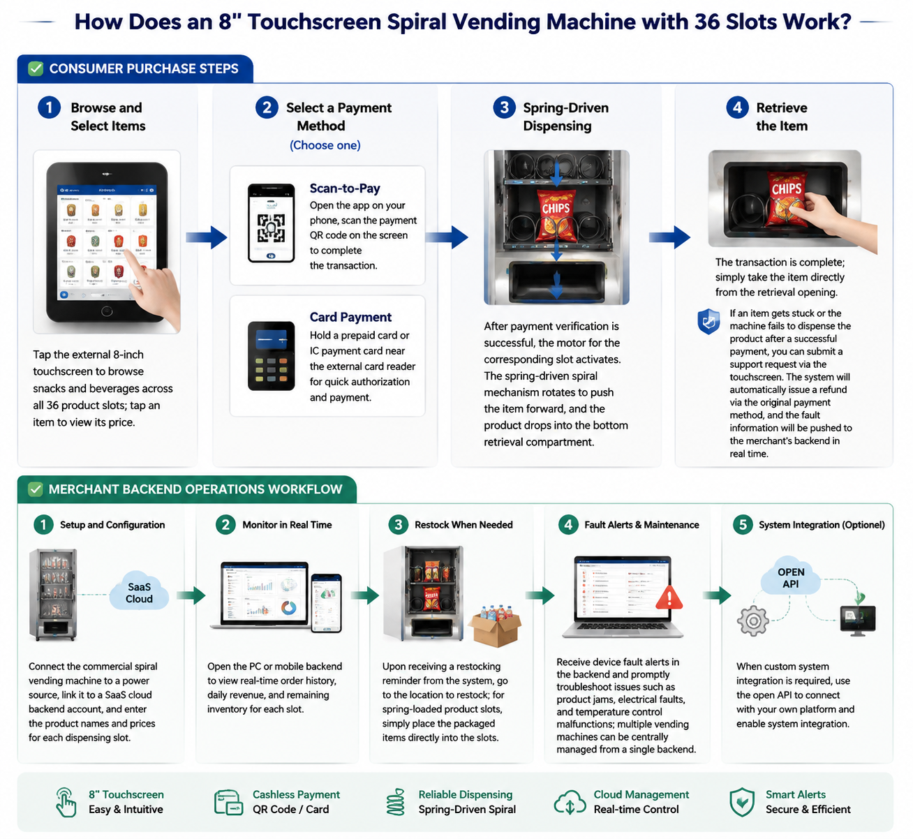How Does an 8 Touchscreen Spiral Vending Machine with 36 Slots Work.png